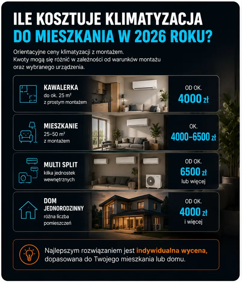 Ile kosztuje montaż klimatyzacji w Krakowie i okolicach?